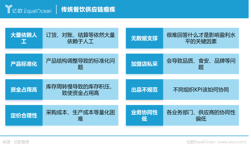 餐饮数字化的特点
