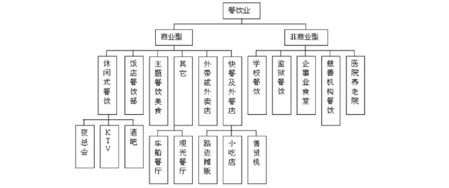 餐饮细分种类
