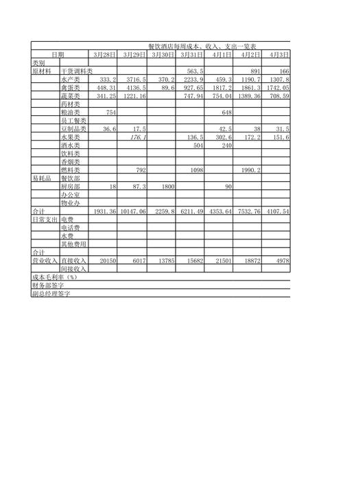 餐饮主营业务成本分析与管理