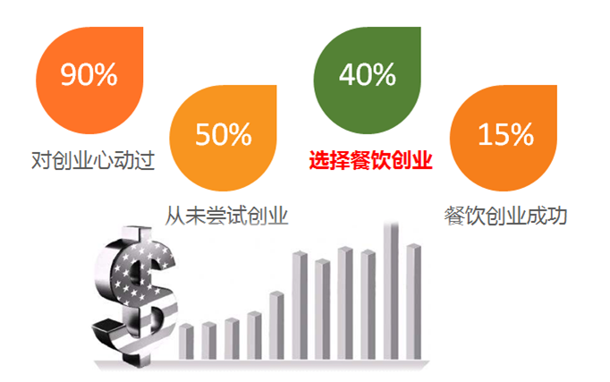 中国式餐饮创业风险与建议