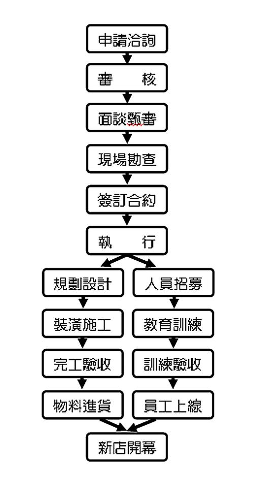 1.确定加盟品牌