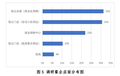 2021中国餐饮现状