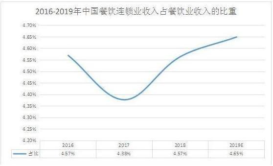 餐饮业销售收入