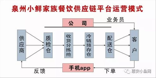 餐饮行业采购方式选择