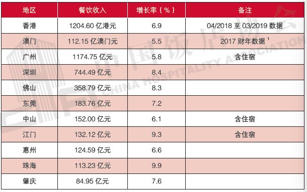 武汉餐饮行业排名