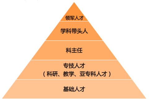 餐饮培养人才的重要