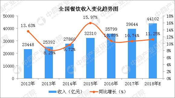 中国餐饮业总产值