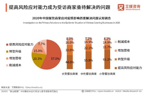 疫情之下餐饮业如何发展