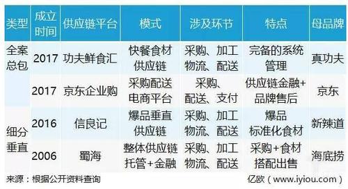 餐饮企业供应链管理模式