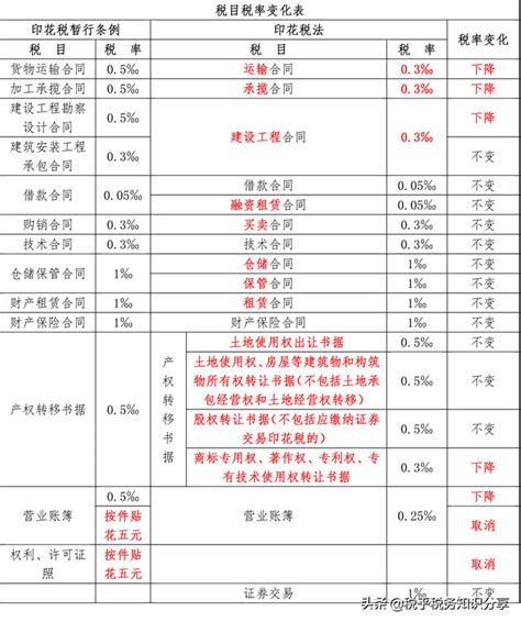 餐饮服务用交印花税吗