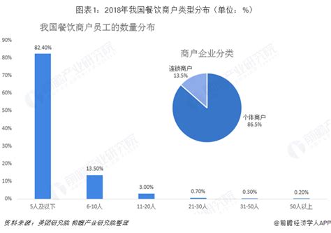 餐饮店成本占比多少合适