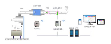 餐饮油烟在线监测管理系统