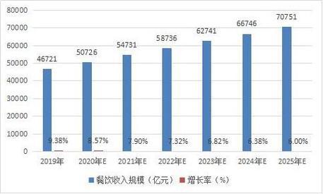 2016年全国餐饮收入相当于十二五