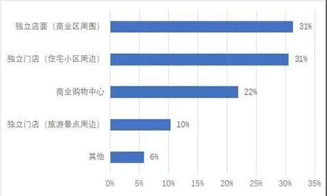 餐饮行业现状及发展趋势