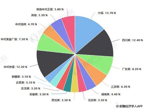 2020年餐饮最火的项目排行