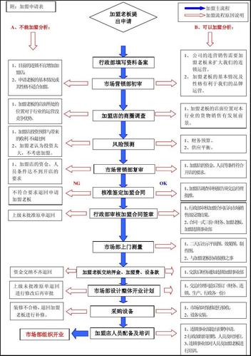 宿州餐饮加盟店流程图表