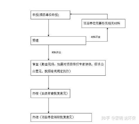 餐饮环评报告流程图怎么做