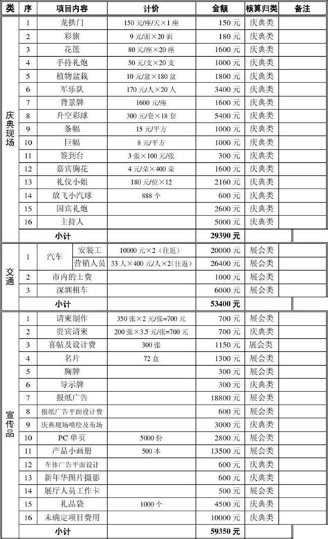 餐饮店投资预算