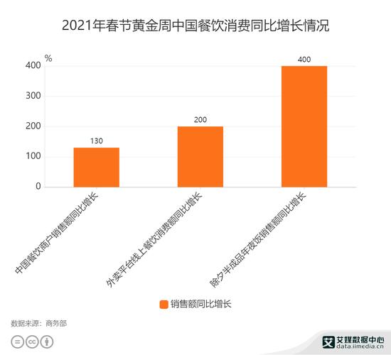 中国餐饮消费最低的城市