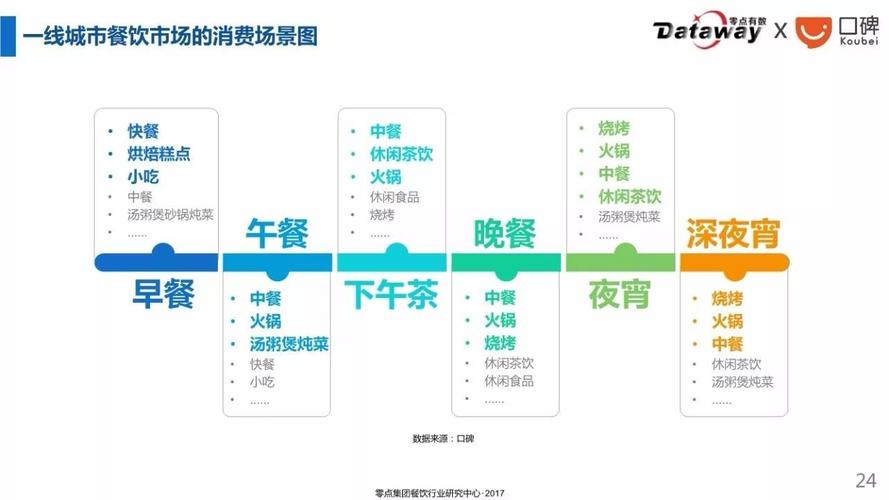 餐饮产品定位分析方案