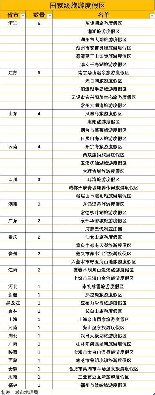 旅游景点等级划分最新