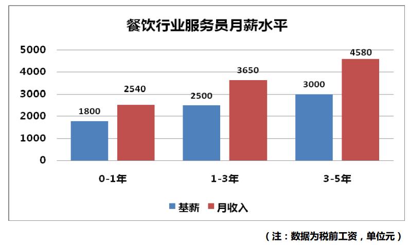 餐饮人员薪资构成标准