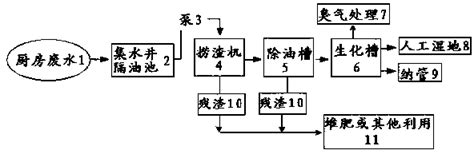 餐饮废油处理规定