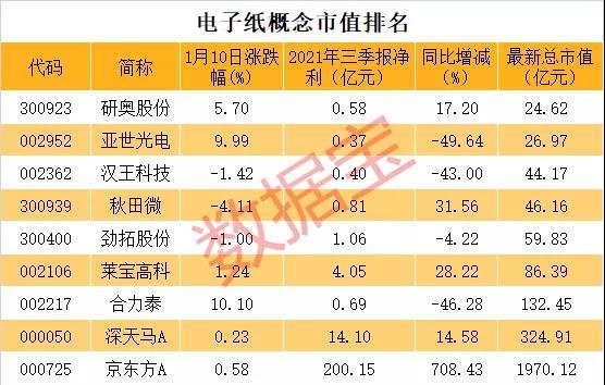 电子纸板块强势崛起研奥股份领涨市场分析