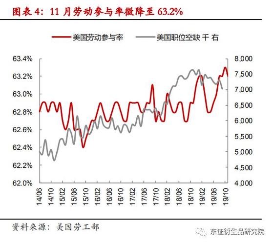 美国第一季度劳动力成本增幅创三年最低，产出和工时低于初值