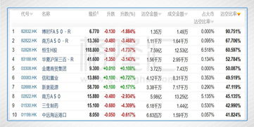 港股大市沽空比率连续日上升机构警示提防空头