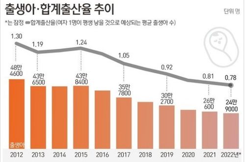 日本年总和生育率降至创历史最低
