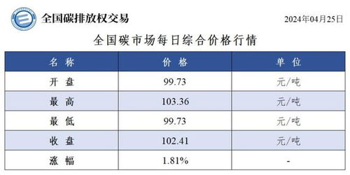 全国碳交易价格