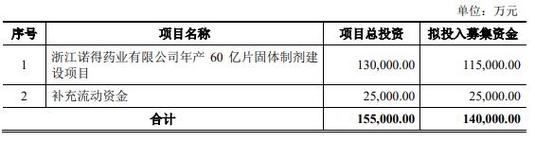 天宇股份达格列净原料药通过审评