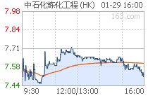 中石化炼化工程月日斥资约万港元回购万股