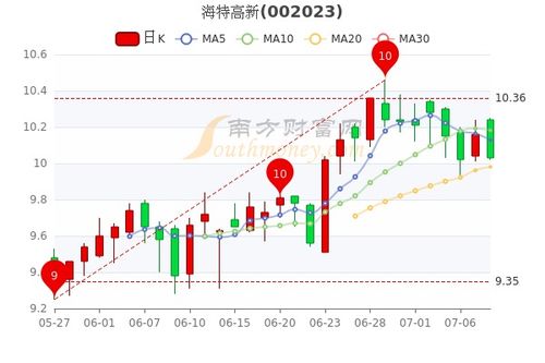圣龙股份跌破月新低主力净流出万
