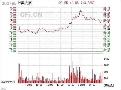 米奥会展拟回购股份