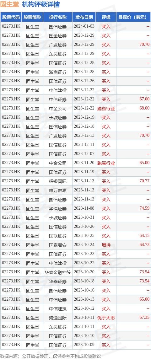 固生堂月日耗资万港元回购万股