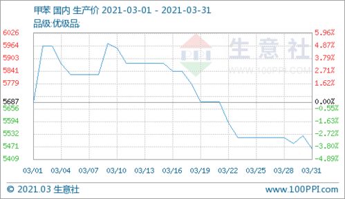 生意社：月日国际甲苯市场暂稳运行