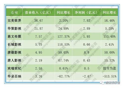 【完美世界财报解读】上半年净利润由盈转亏，影视业务逆势预盈万元！