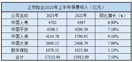 五大上市险企上半年共揽保费万亿元