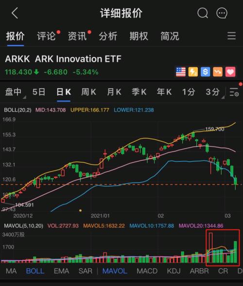 隔夜美股暴跌，华尔街恐慌指数创三个月新高