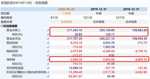 奈雪的茶：预期上半年经调整净亏损约亿元亿元