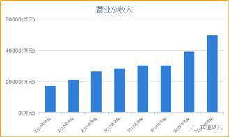 美新科技：年上半年净利润约万元